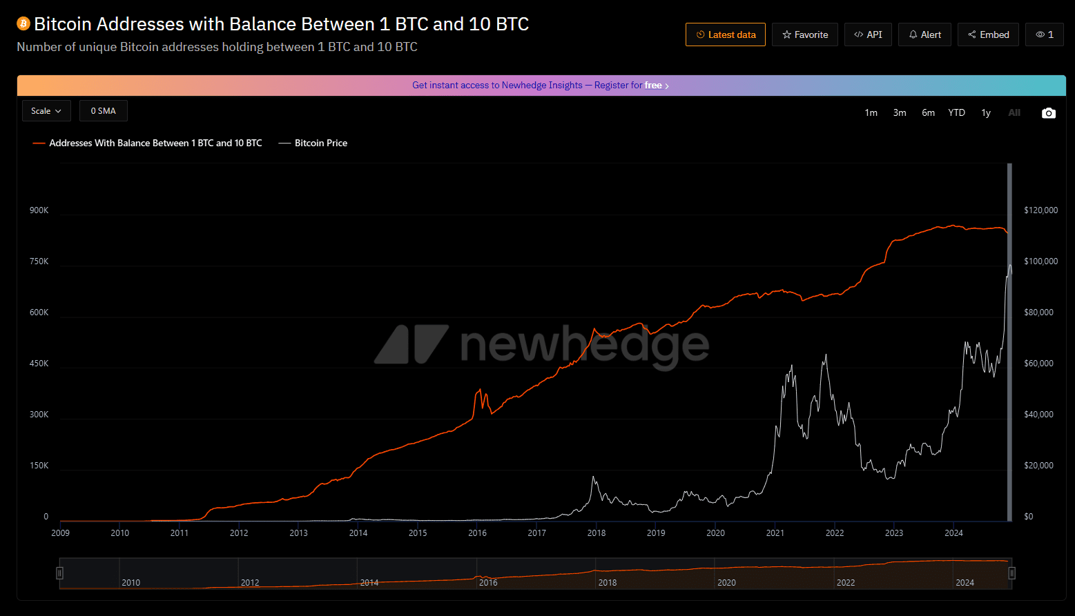 Aantal adressen met een bitcoin bezit tussen 1 en 10.