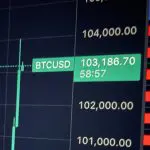 Bitcoin koers bereikt $100.000, schiet omhoog na goed nieuws