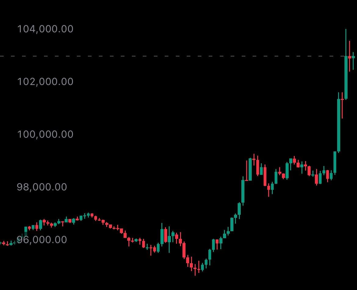 De bitcoin koers steeg vannacht boven de 100.000 dollar. - Bron: TradingView.