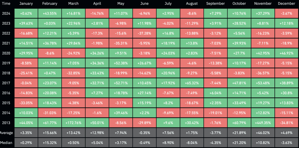 De bitcoin koers prestaties per maand sinds 2013 met eronder het gemiddelde per maand. Bron: CoinGlass.