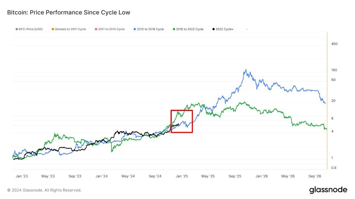 De bitcoin koers tijdens de vorige twee cycli. In de rode vierkant is de bodem van deze vorige cycli te zien. Bron: Post op X van James van Straten (@btcjvs)