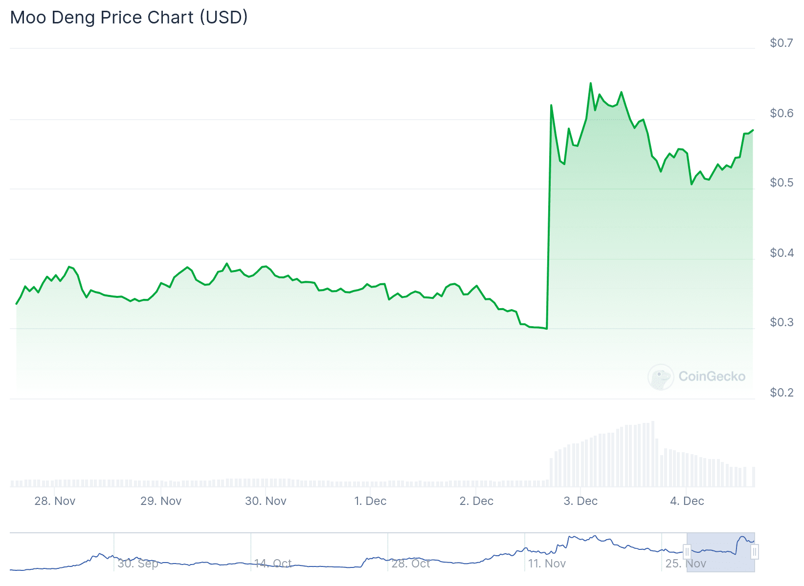 Moo deng price chart