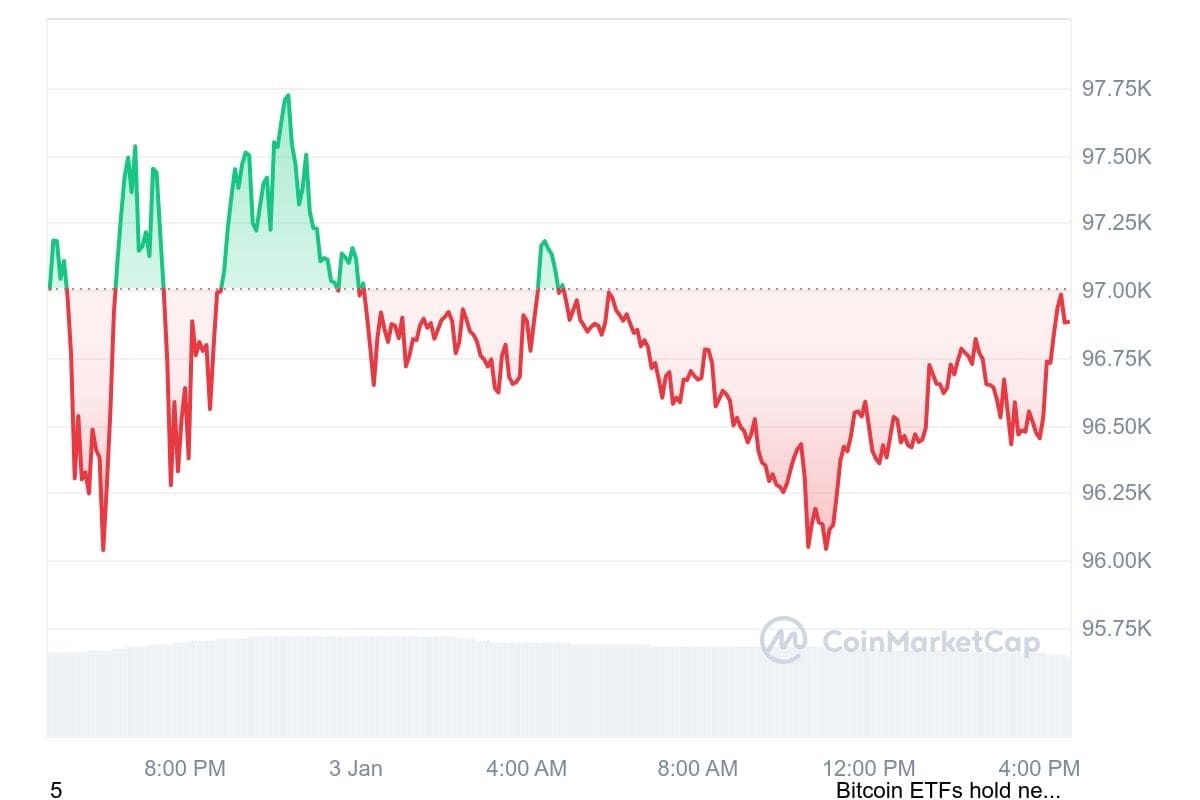 De bitcoin koers van de afgelopen 24 uur. Bron: CoinMarketCap.