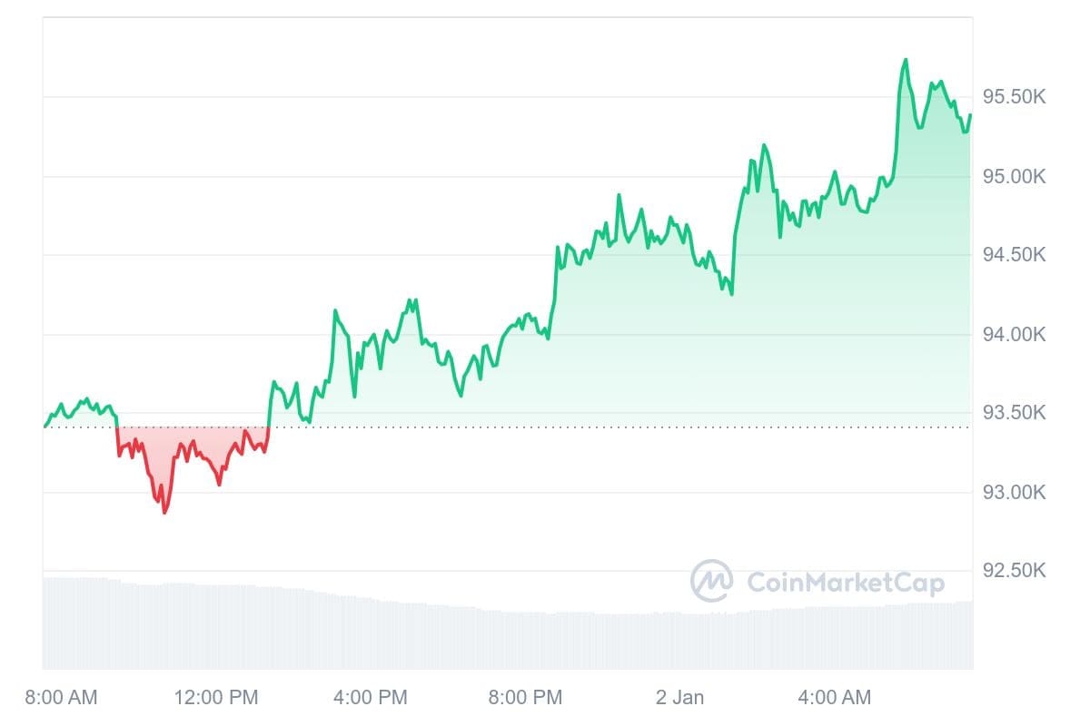 Bitcoin koers CoinMarketCap