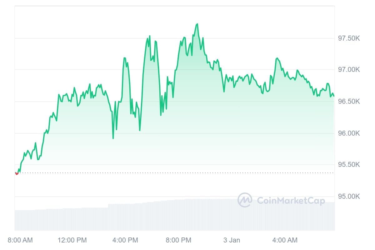 Bitcoin koers CoinMarketCap