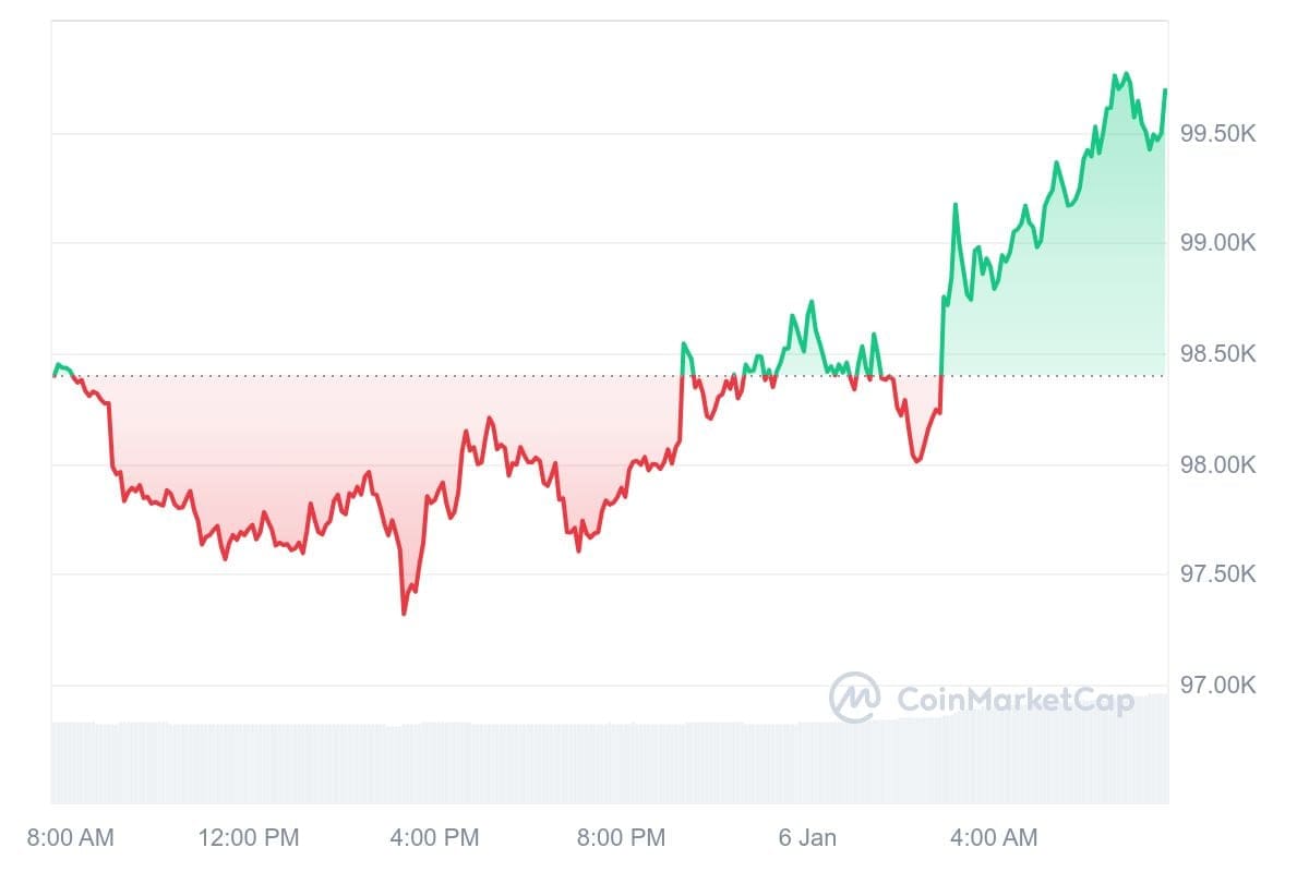 Bitcoin koers CoinMarketCap