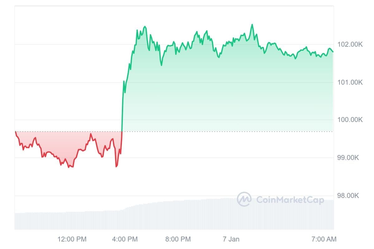 Bitcoin koers CoinMarketCap