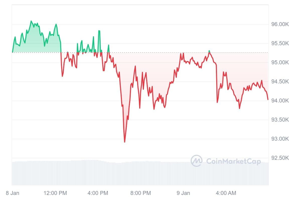 Bitcoin koers CoinMarketCap