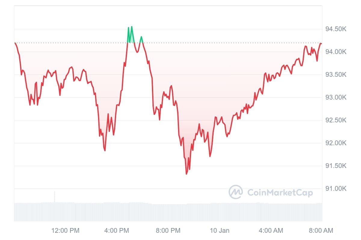 Bitcoin koers CoinMarketCap