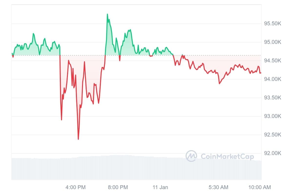 Bitcoin koers CoinMarketCap