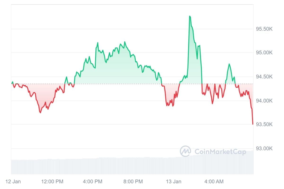 Bitcoin koers CoinMarketCap