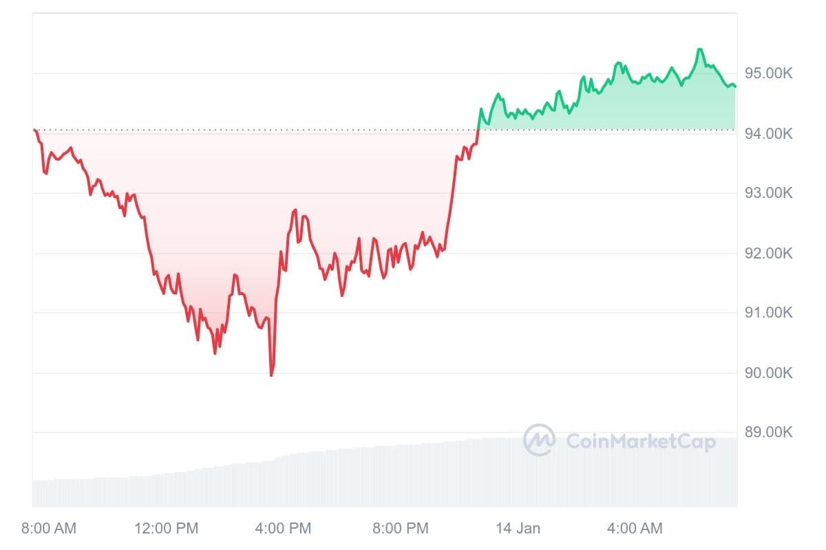 Bitcoin Kurs CoinMarketCap