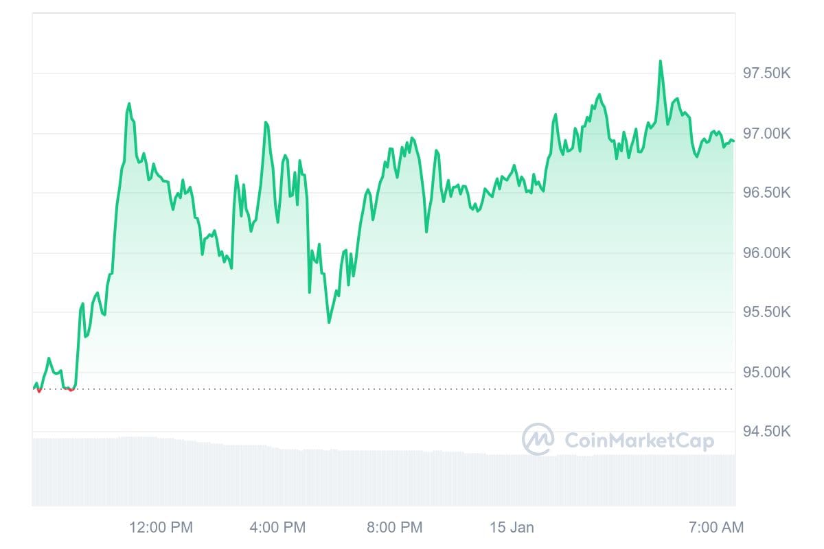 Bitcoin koers CoinMarketCap