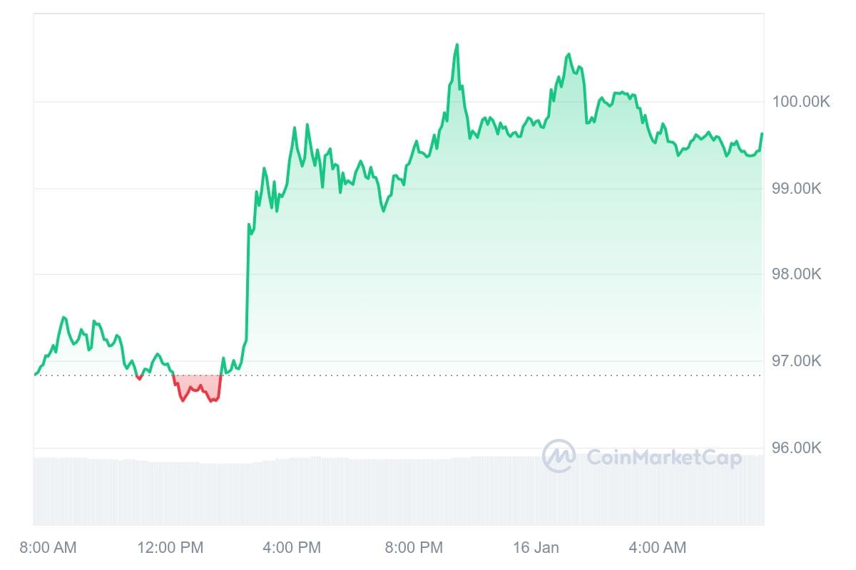 Bitcoin koers CoinMarketCap