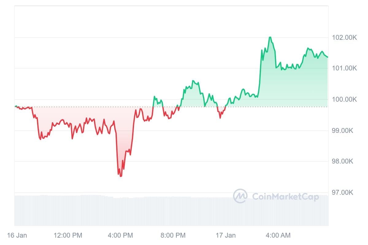 Bitcoin koers CoinMarketCap