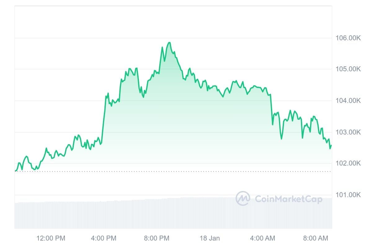 Bitcoin koers CoinMarketCap