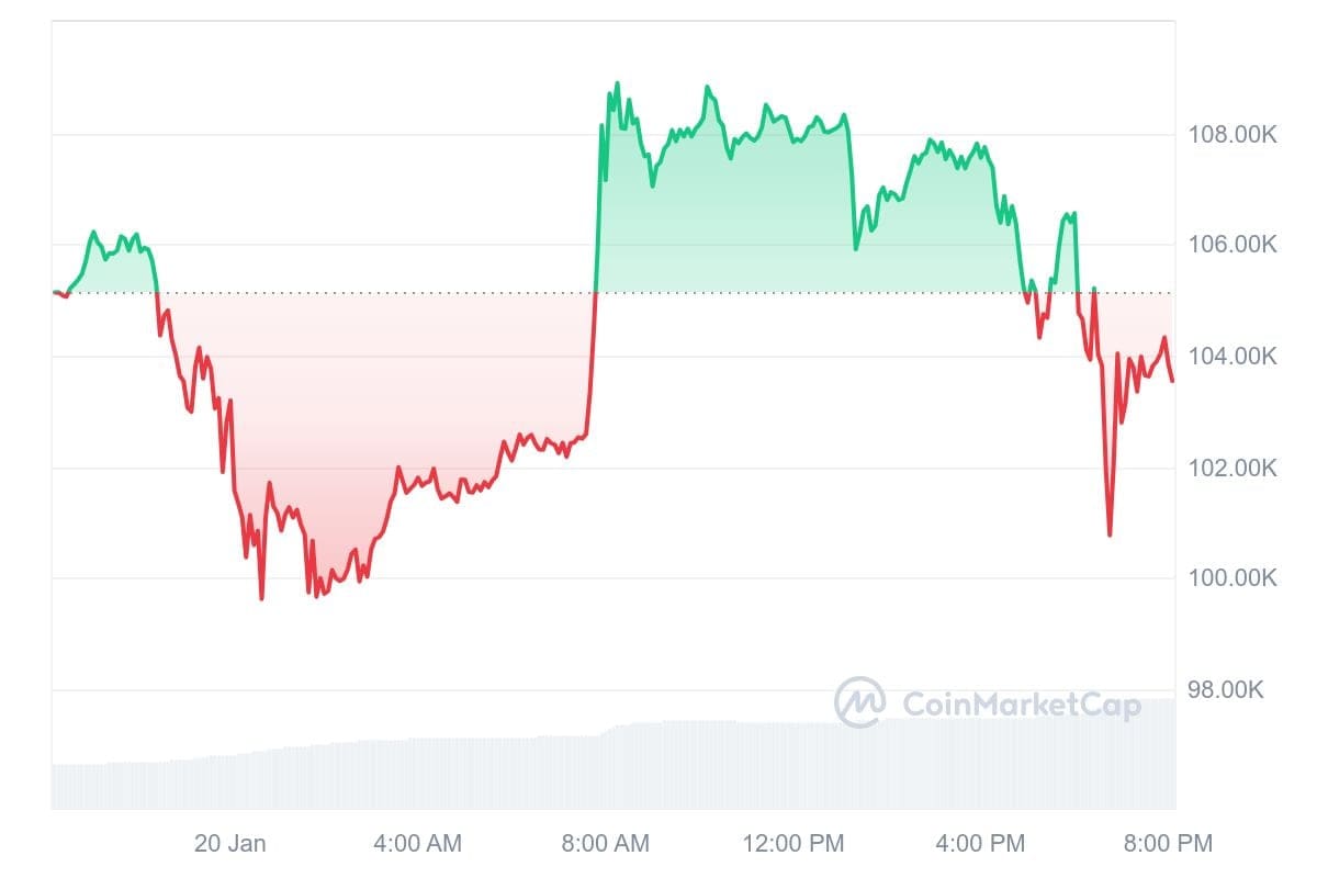 Bitcoin-Kurs CoinMarketCap