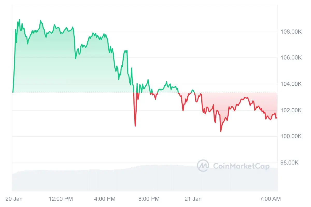 Bitcoin koers CoinMarketCap