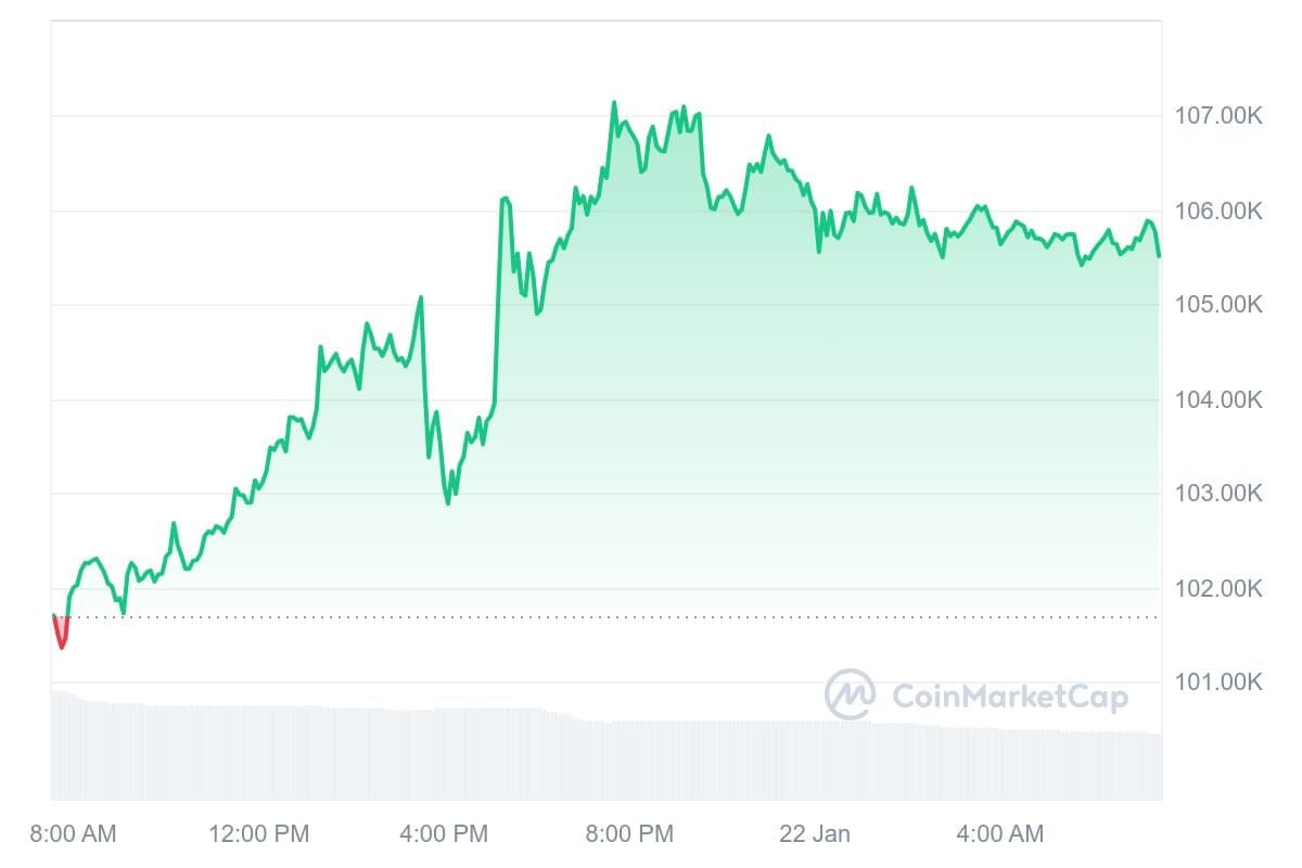 Bitcoin koers CoinMarketCap