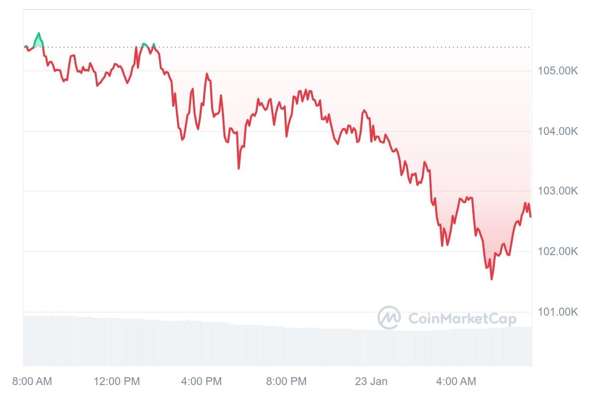 Bitcoin koers CoinMarketCap