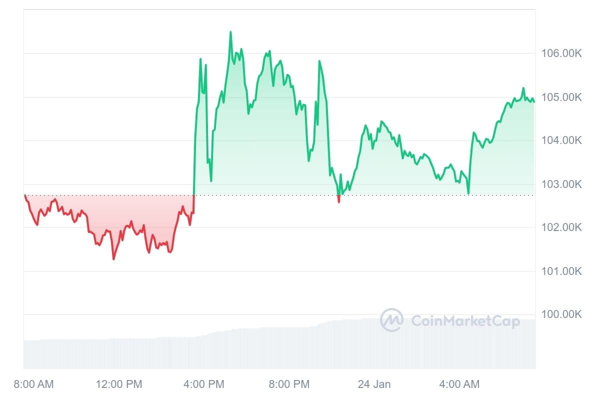 Bitcoin koers CoinMarketCap