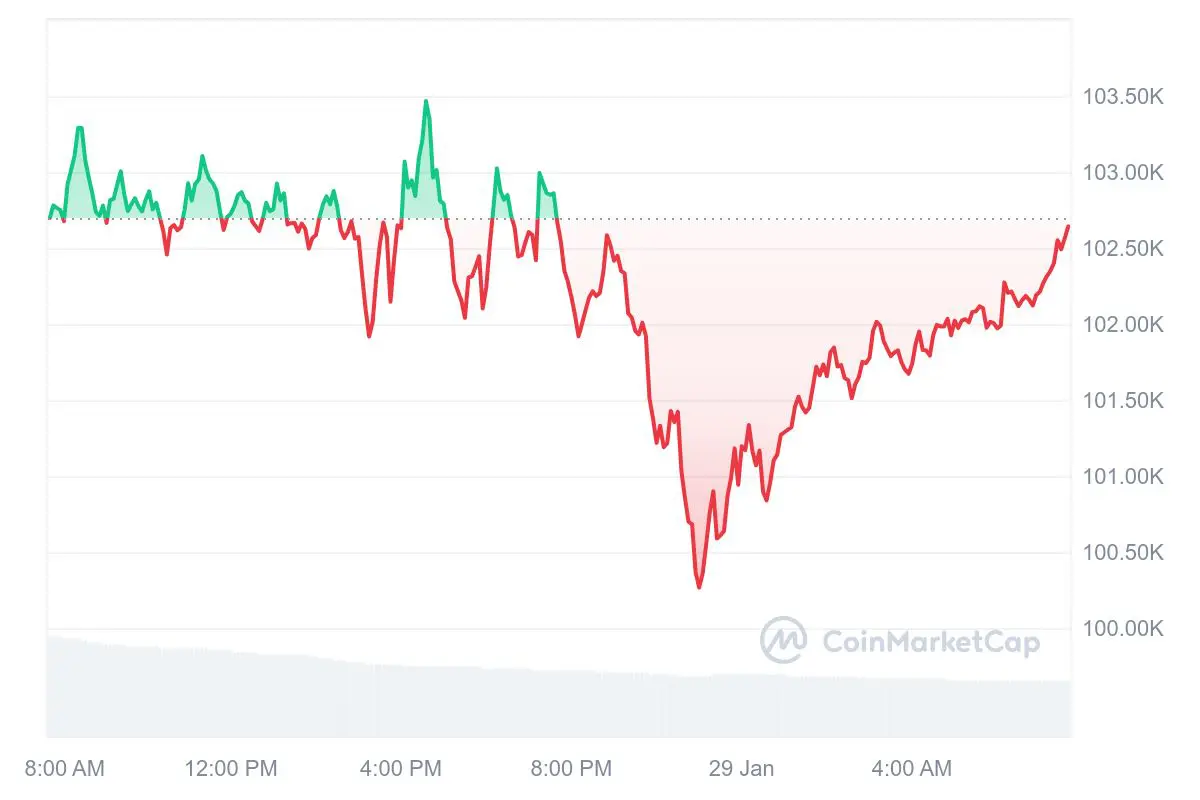 Bitcoin koers CoinMarketCap