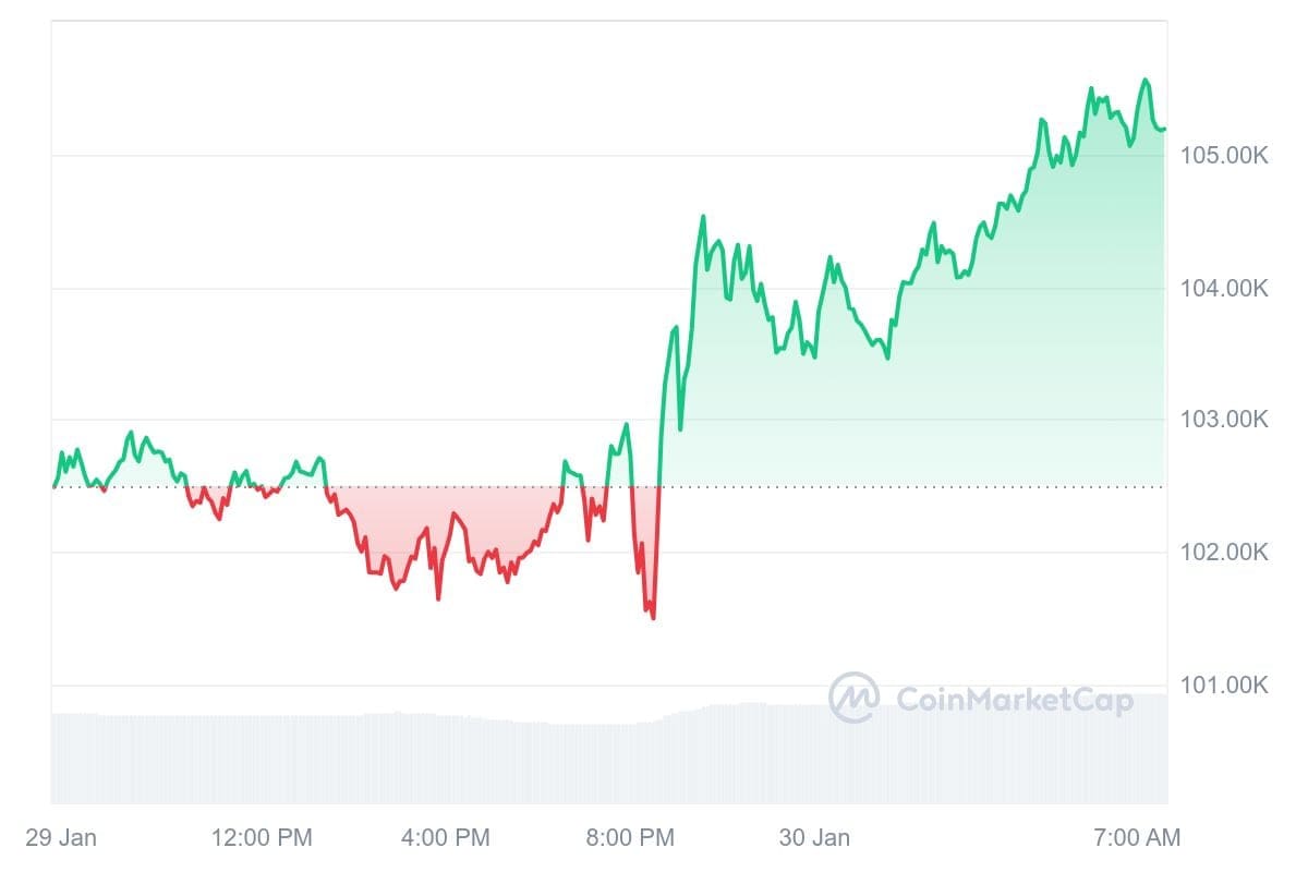 Bitcoin koers CoinMarketCap