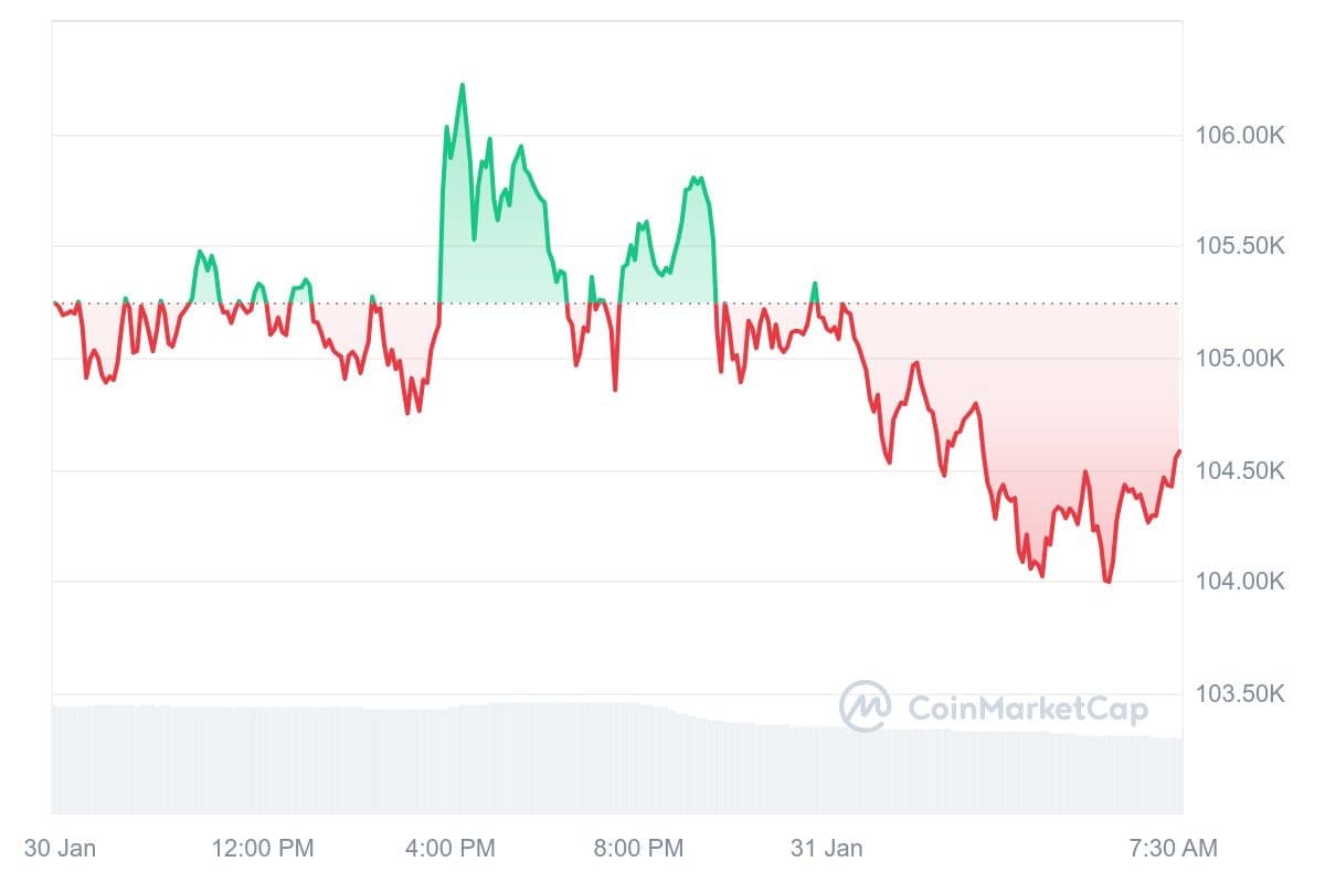 Bitcoin koers CoinMarketCap