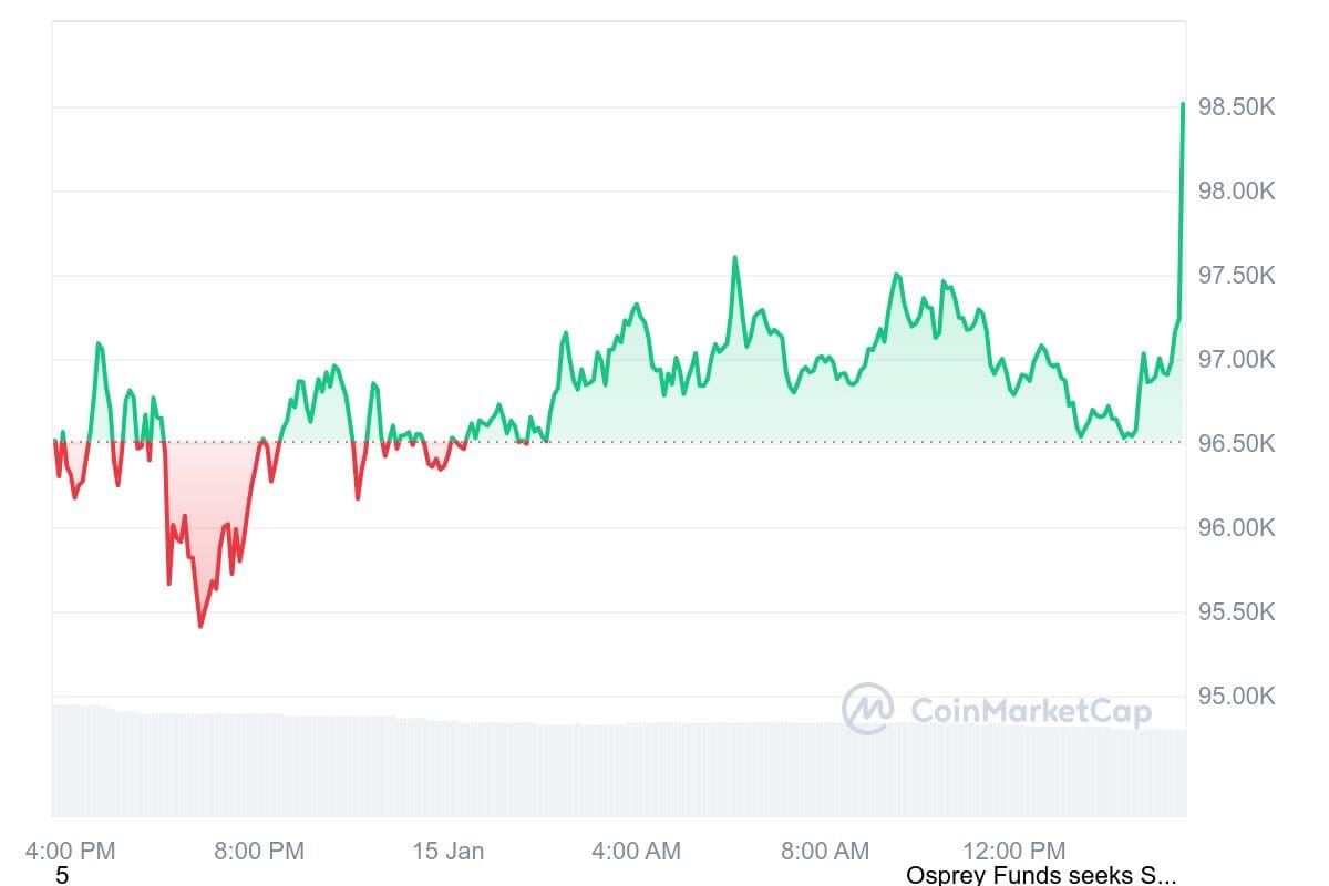 De bitcoin koers schoot na de bekendmaking van de CPI-cijfers hard omhoog. Bron: CoinMarketCap.