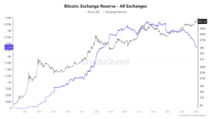 De bitcoin-reserves van wereldwijde cryptobeurzen. - Bron: CryptoQuant