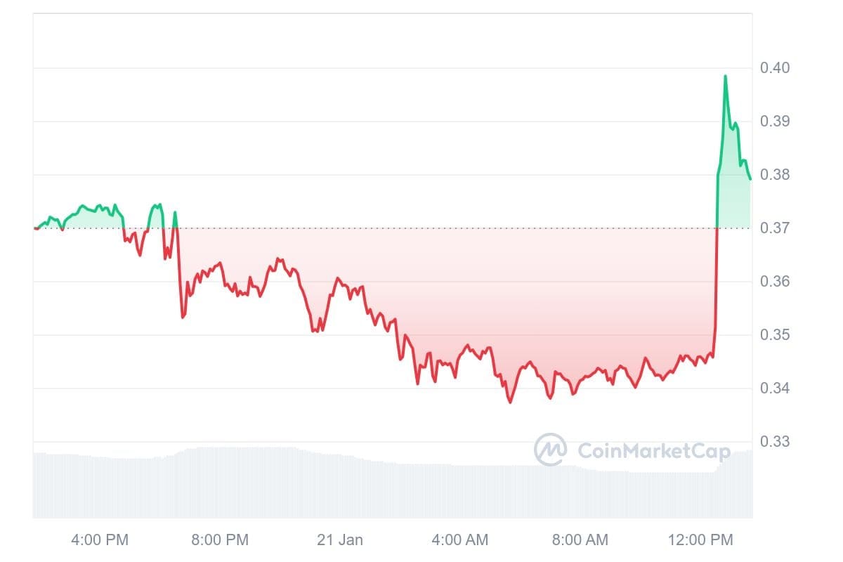 Dogecoin koers CoinMarketCap