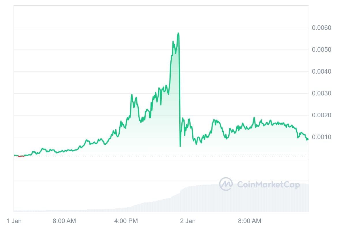 De KEKIUS prijs van de afgelopen dagen, met een duidelijke piek en daling als gevolg van de post op X van Elon Musk. Bron: CoinMarketCap.