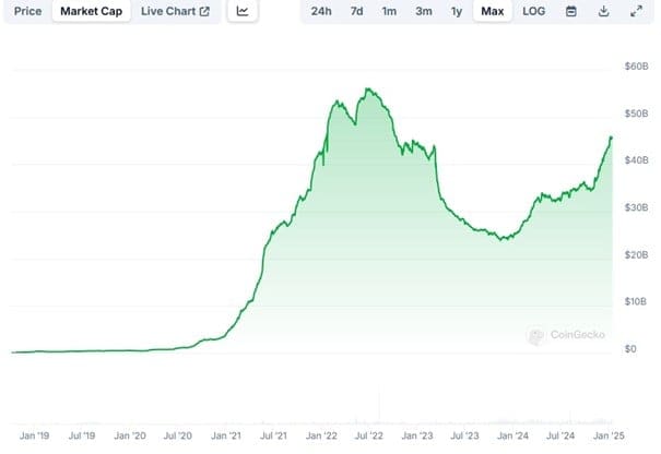 Marktkapitalisatie van USDC. Bron: CoinGecko.