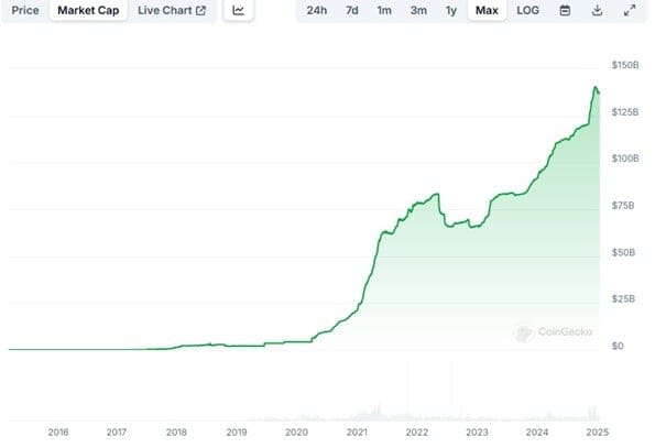 Marktkapitalisatie van USDT. Bron: CoinGecko.