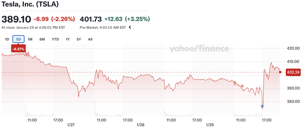 De koers van Tesla (TSLA) over de afgelopen 5 dagen. Nadat de cijfers voor Q4 bekend werden gemaakt (blauwe stip), steeg de koers. Bron: Yahoo Finance.