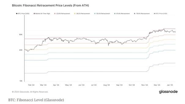 bitcoin fibonnaci levels