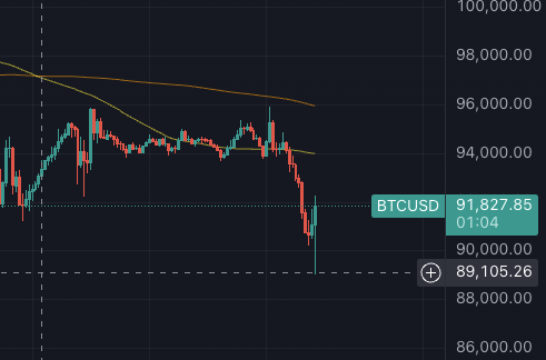 De bitcoin koers daalde kort onder de 90.000 dollar, maar maakte meteen een flinke stuiter. Bron: Tradingview.