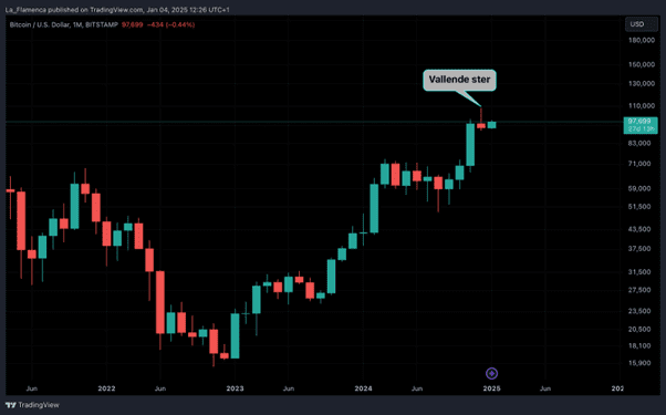 De bitcoin koers laat een shooting star patroon zien. 