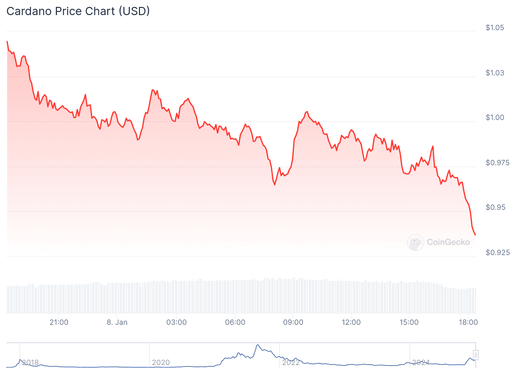 De koers van cardano (ADA) in de afgelopen 24 uur