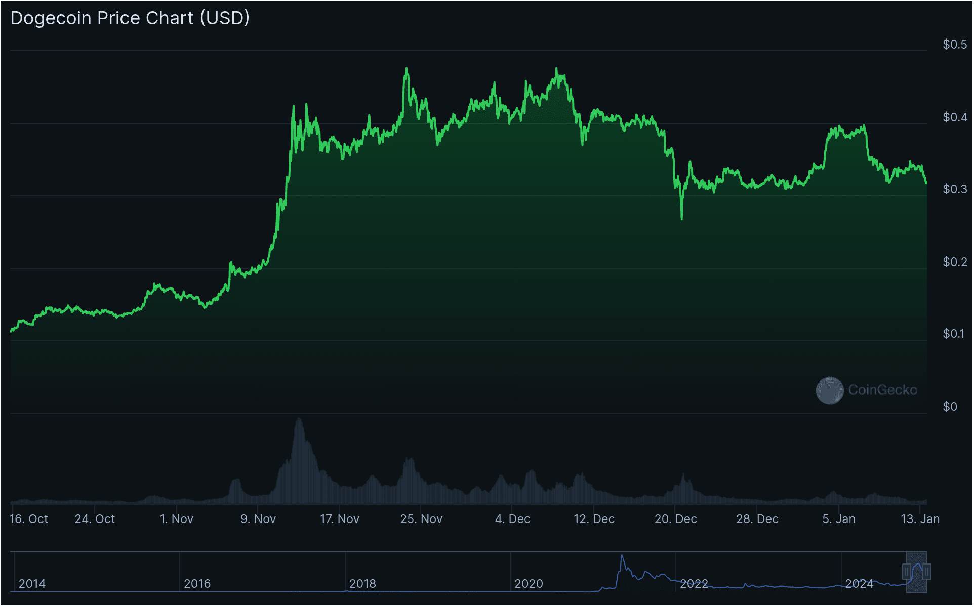 De dogecoin koers van de afgelopen 3 maanden. Bron: CoinGecko.