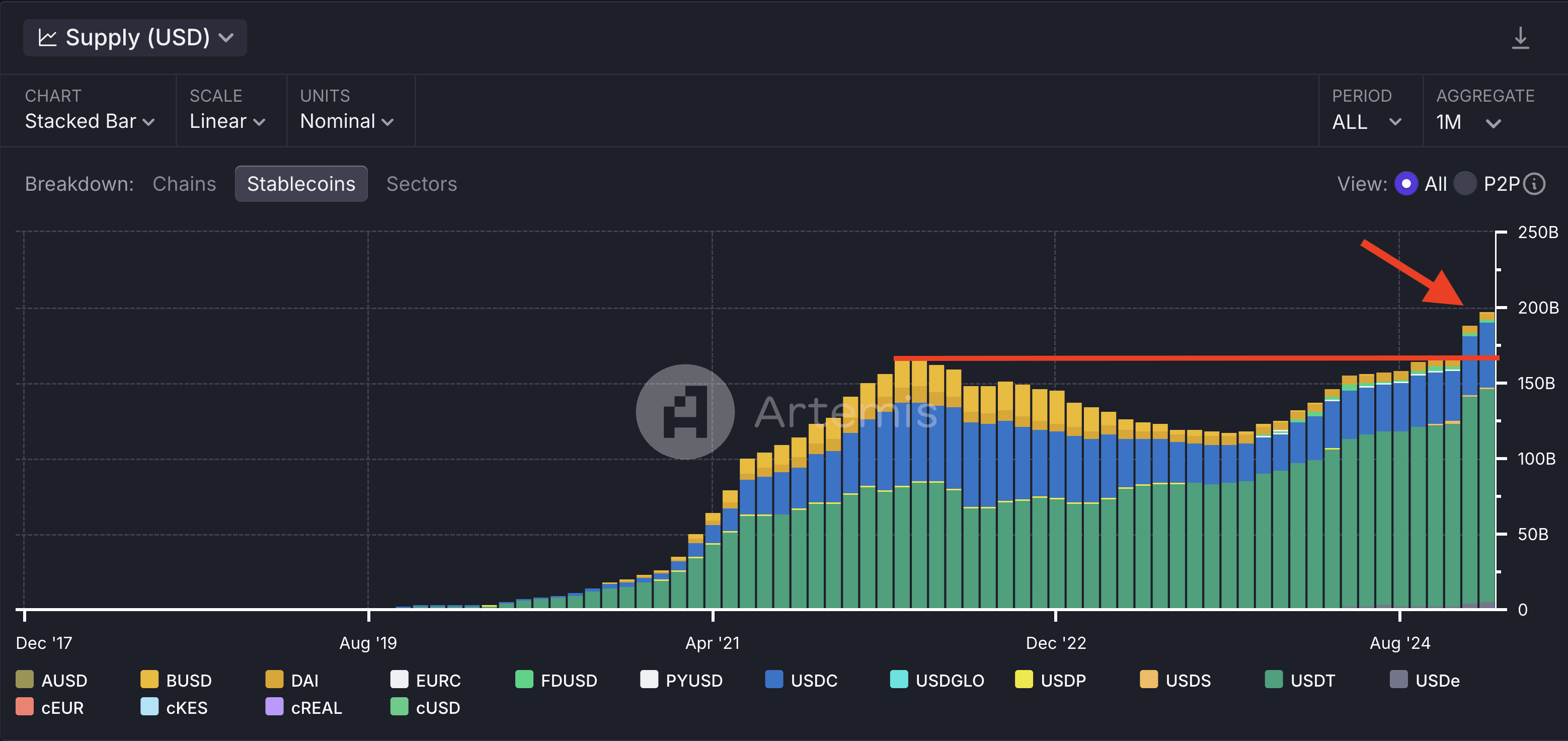 De grafiek die Deutscher op zijn X-profiel deelde. Het is goed te zien dat er nooit eerder zoveel waarde in stablecoins zat. Bron: Miles Deutscher op X.