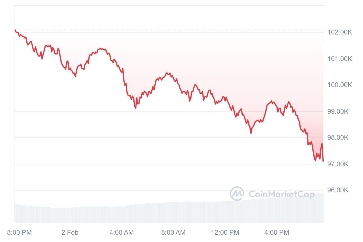 Bitcoin koers CoinMarketCap