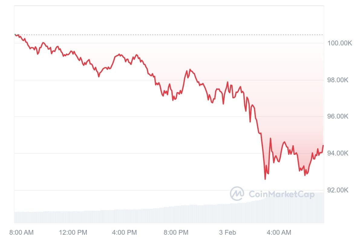 Bitcoin koers CoinMarketCap