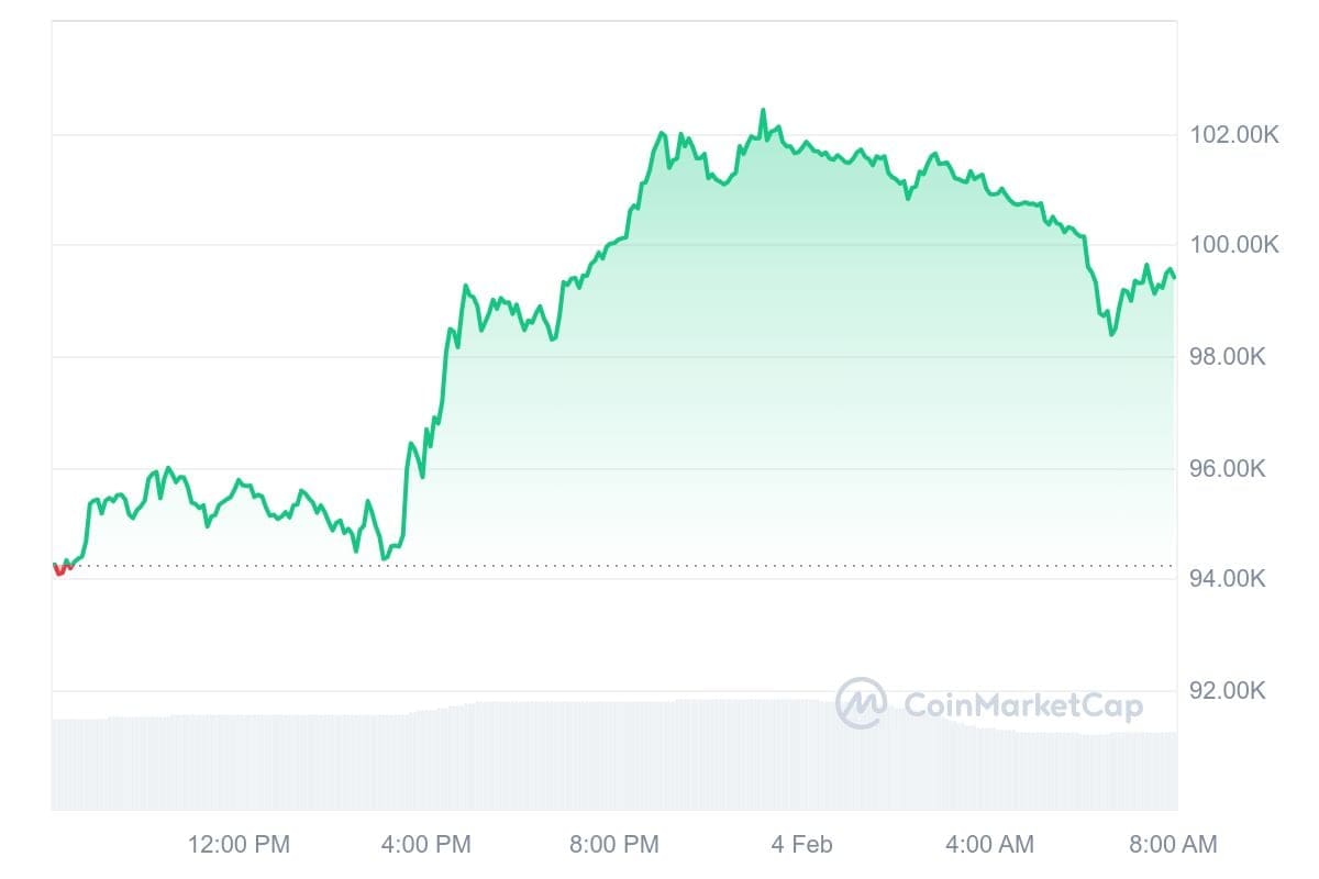 Bitcoin koers CoinMarketCap