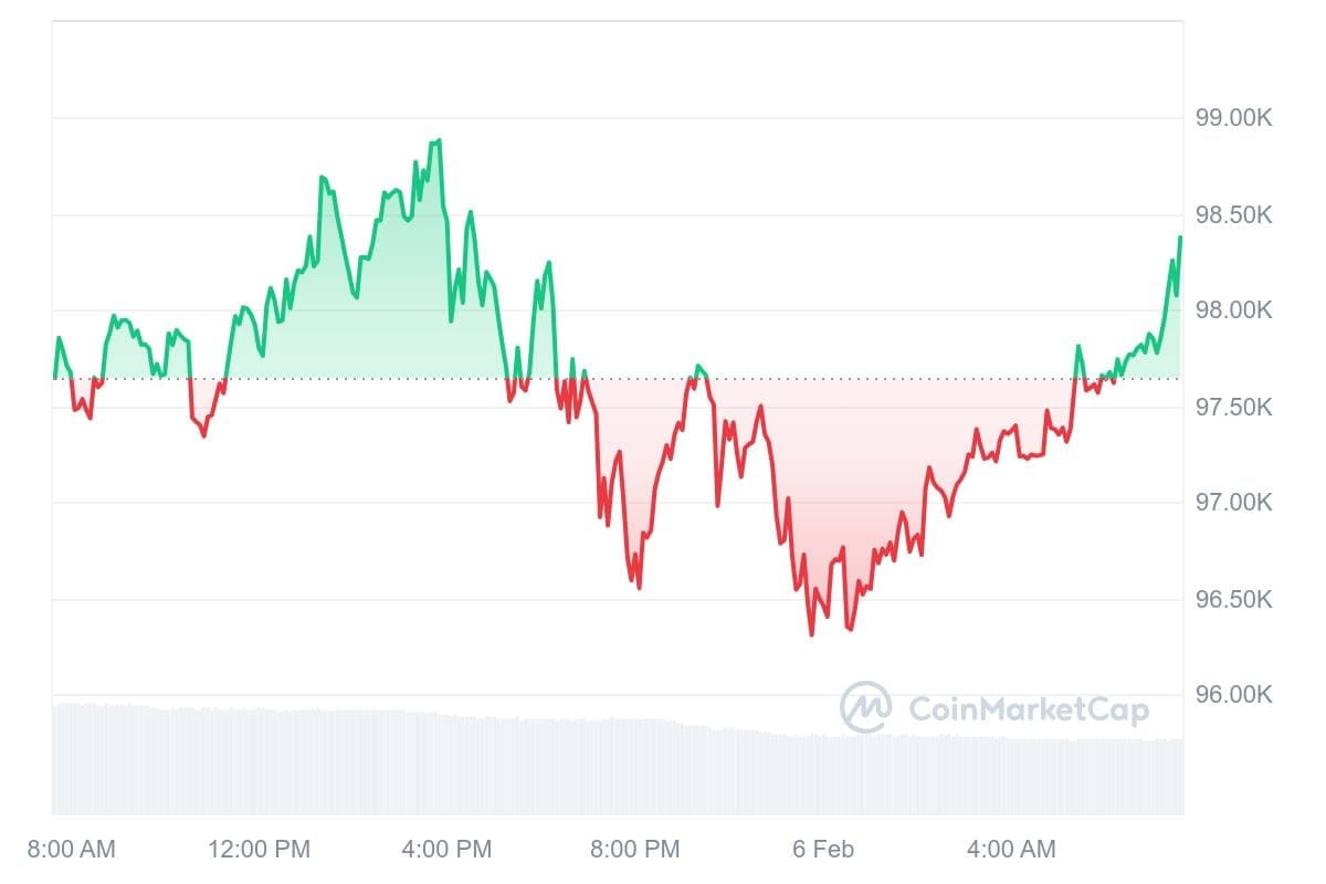 Bitcoin koers CoinMarketCap