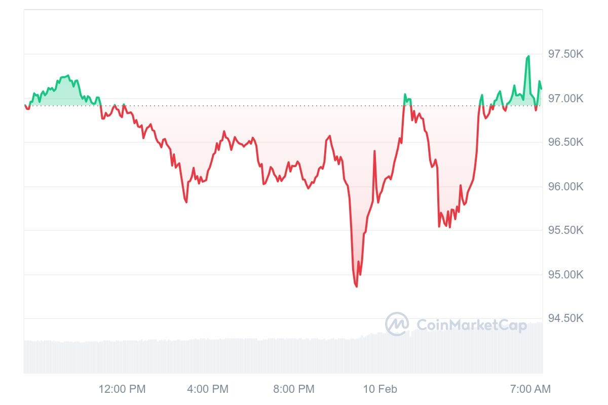 Bitcoin koers CoinMarketCap