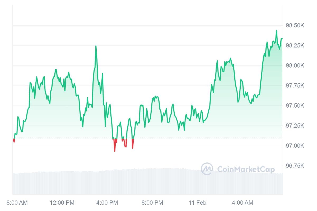 Bitcoin koers CoinMarketCap