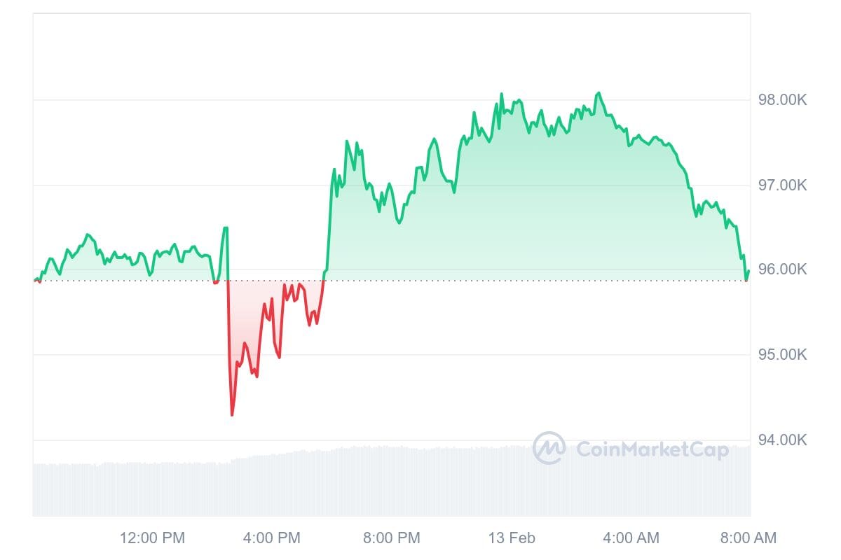 Bitcoin koers CoinMarketCap