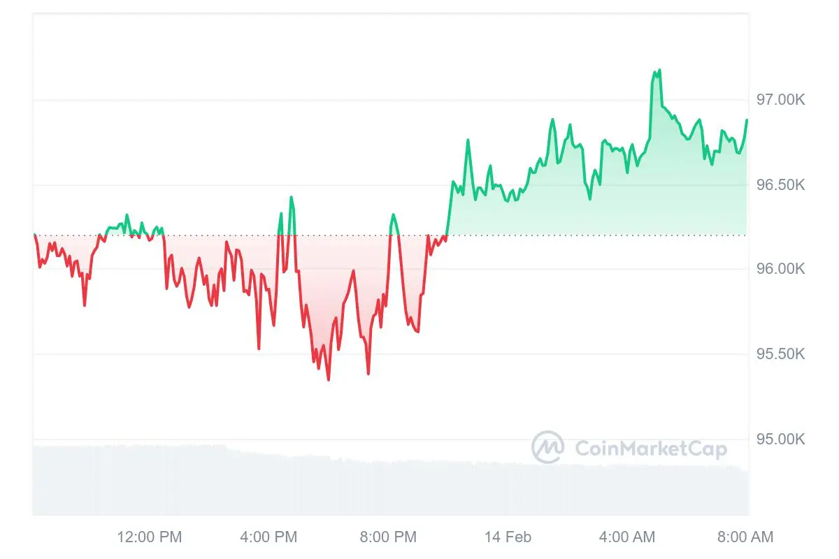 Bitcoin koers CoinMarketCap