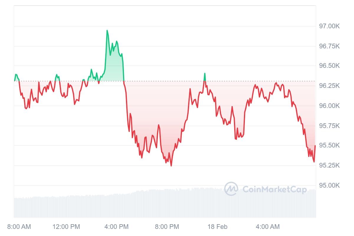 Bitcoin koers CoinMarketCap